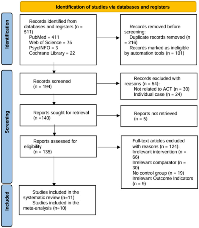 The effectiveness of Acceptance and Commitment Therapy on parental stress in parents of special children: a meta-analysis.