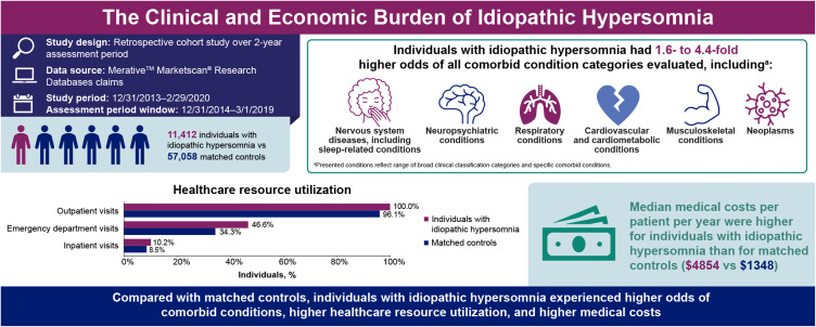 The Clinical and Economic Burden of Idiopathic Hypersomnia: Results from the Real-World Idiopathic Hypersomnia Total Health Model (RHYTHM) Study.