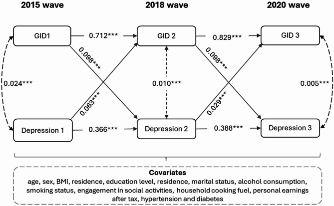 Longitudinal bidirectional association between gastrointestinal disease and depression symptoms among middle-aged and older adults in China.