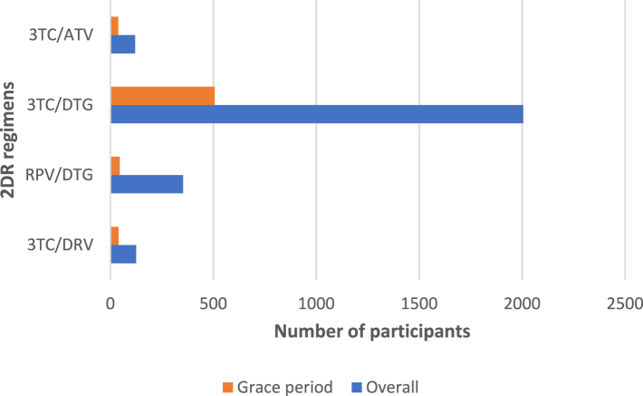 Risk of clinical events in virologically suppressed people with HIV switching to a two-drug regimen vs. remaining on a three-drug regimen: a target trial emulation.