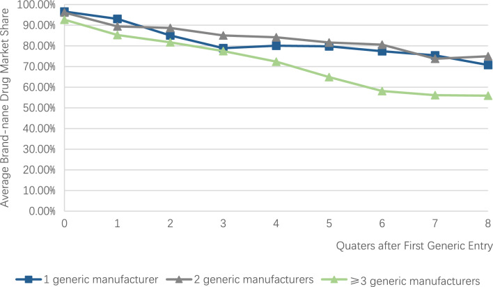 Effects of Generic Entry on Market Shares and Prices of Originator Drugs: Evidence from Chinese Pharmaceutical Market.