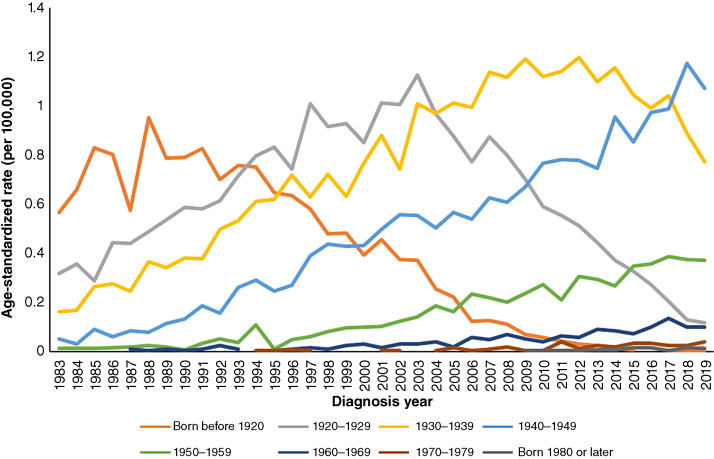 Mesothelioma Incidence Rates in Australia since 1982: Exploring Age, Period, and Cohort Effects and Future Projections.