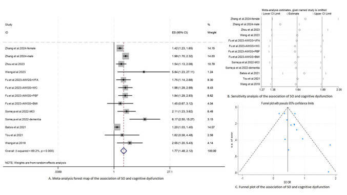 Association of sarcopenic obesity with cognitive dysfunction: A systematic review and meta-analysis.
