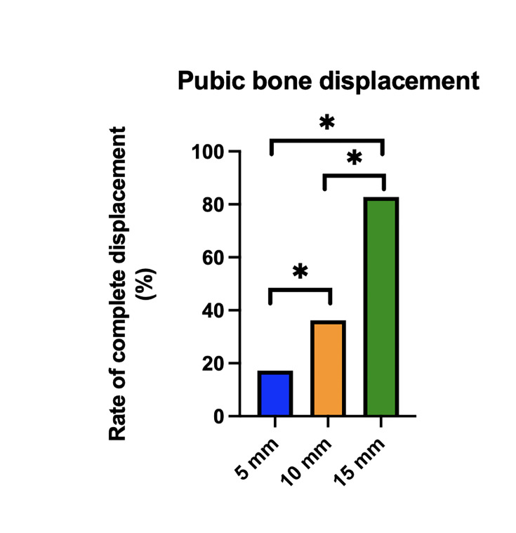 Impact of pubic cut position on pubic root displacement in periacetabular osteotomy : a 3D CT simulation study.