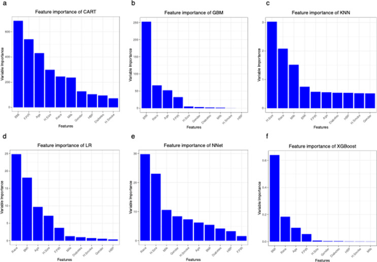 Machine learning-based online web calculator predicts the risk of sarcopenic obesity in older adults.