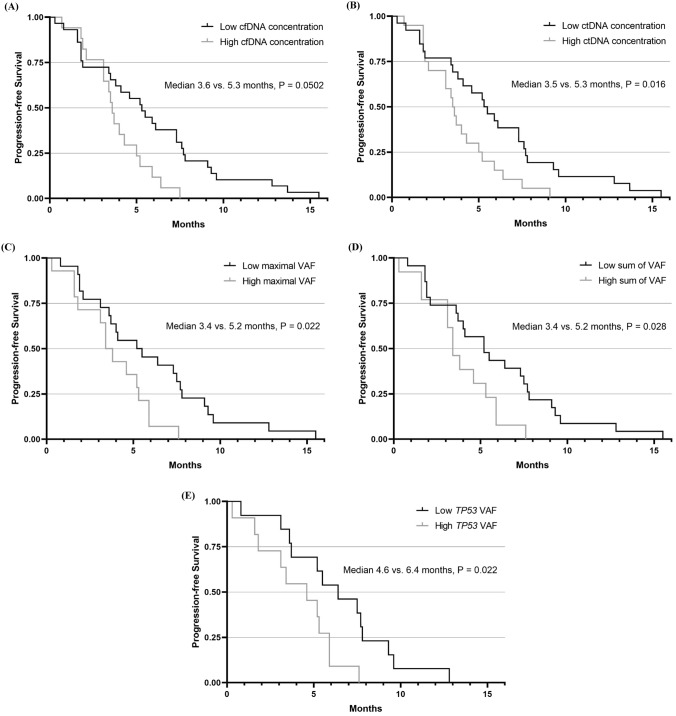 Pairwise analysis of plasma cell-free DNA before and after palliative second-line paclitaxel plus ramucirumab treatment in patients with metastatic gastric cancer.