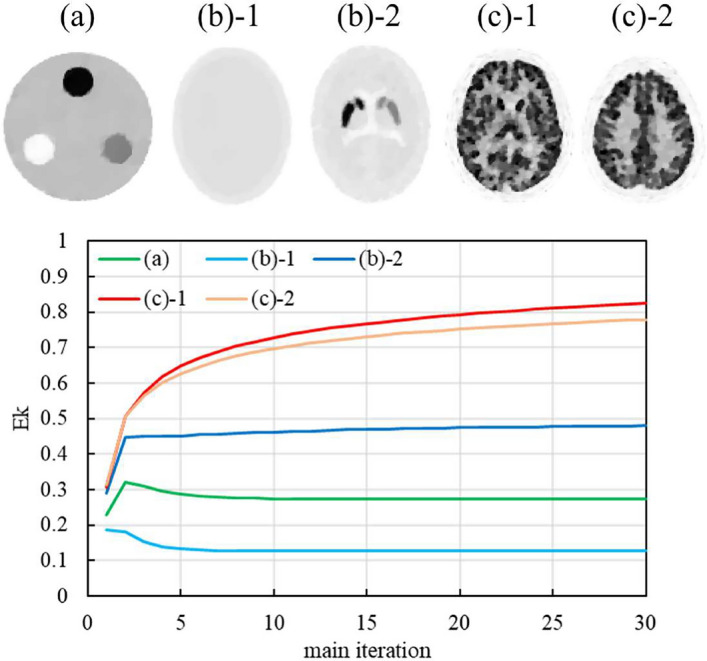Hyperparameter-controlled regularized reconstruction method based on object structure and acquisition conditions in SPECT.