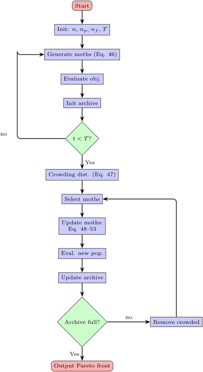 Multi objective moth swarm algorithm for optimizing electric vehicle integration in distribution grids.
