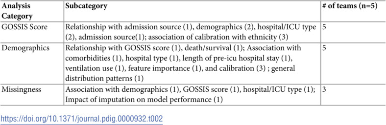 Raising awareness of potential biases in medical machine learning: Experience from a Datathon.