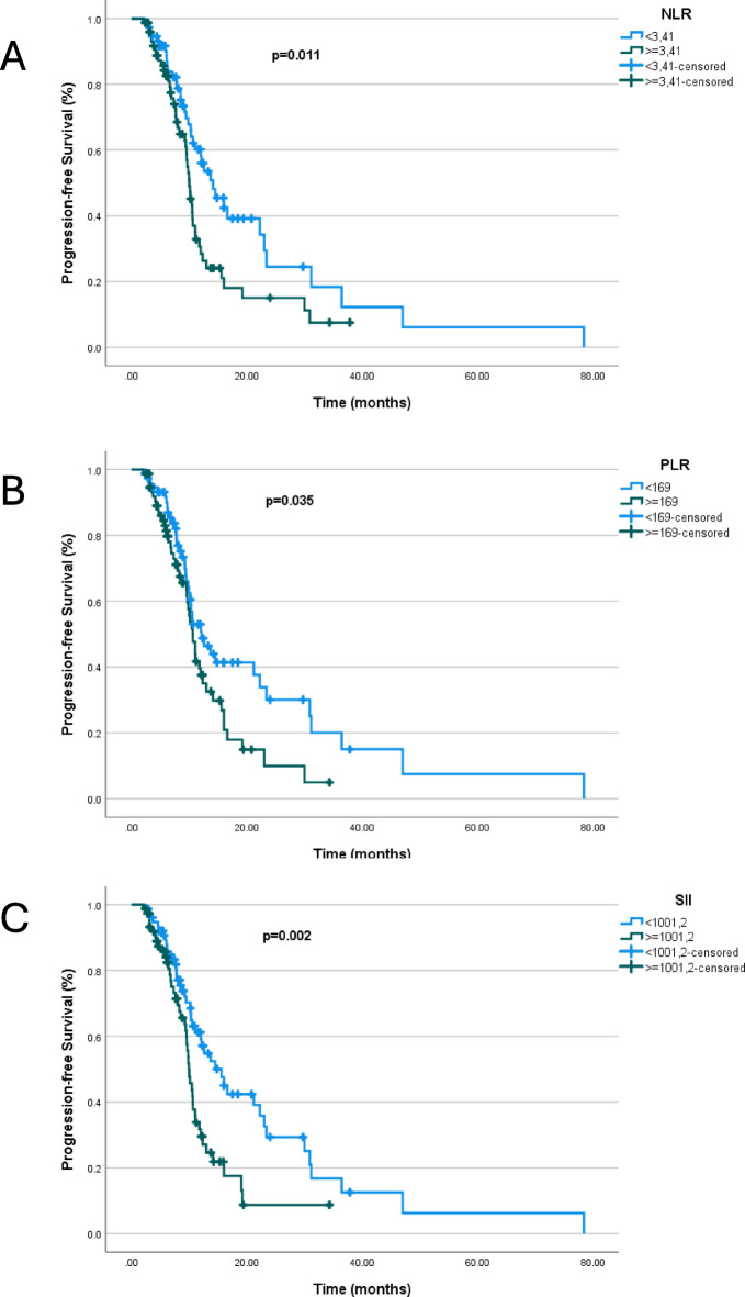 Prognostic and predictive value of systemic inflammatory markers in patients with metastatic gastric and GEJ adenocarcinoma with PD-L1 CPS score ≥ 5: Turkish Oncology Group (TOG) study.