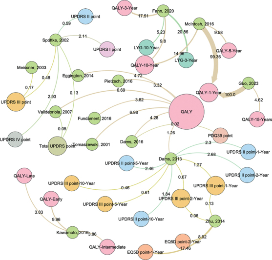 The costs and benefits of deep brain stimulation in Parkinson's disease: a review and social network analysis.