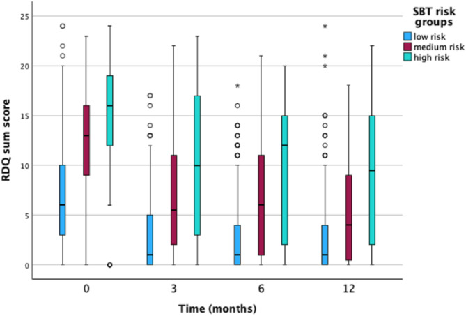 Prognostic ability of the sTarT back screening tool for disability and pain intensity outcomes in older adults with low back pain seeking chiropractic care: a multi-national external validation study.