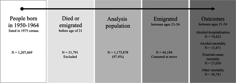 Alcohol Policy in Adolescence and Subsequent Alcohol-attributable Hospitalizations and Mortality at Ages 21-54 Years: A Register-based Cohort Study.