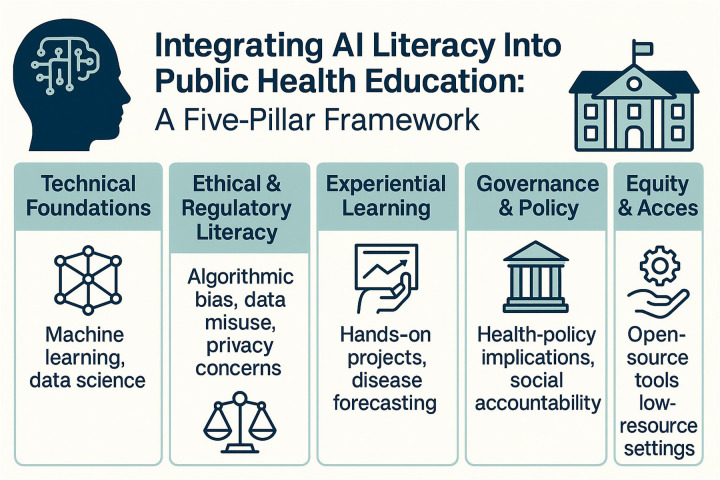 Perspective: advancing public health education by embedding AI literacy.