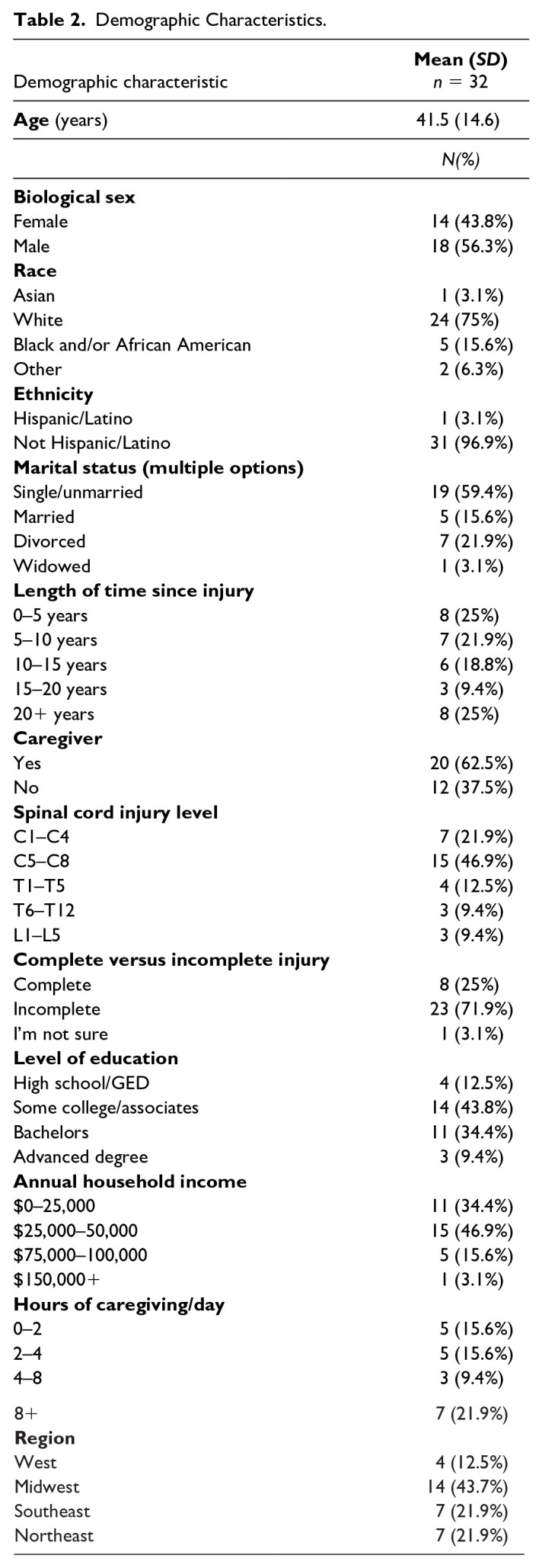 The Spinal Cord Injury Self-Management Program: A Pilot.