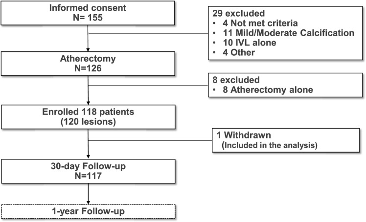 Dual-Prep registry: atherectomy devices and intravascUlAr lithotripsy for the PREParation of heavily calcified coronary lesions registry.