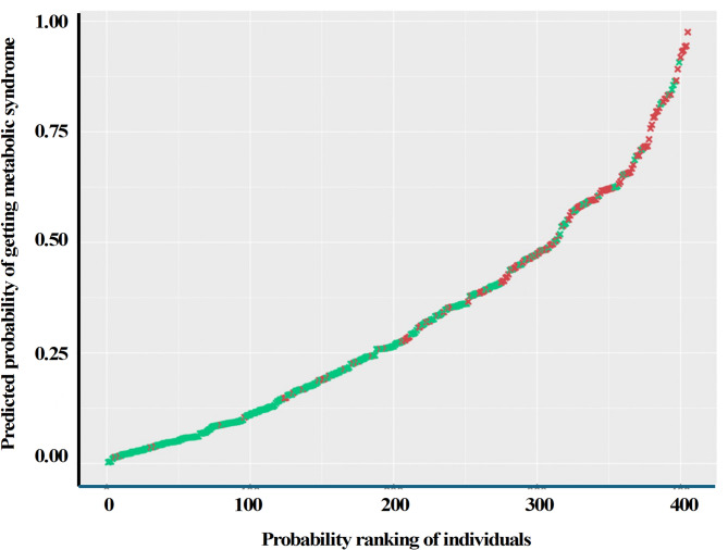 The interplay of genetics and fatty acid metabolism: exploring their impact on metabolic syndrome in Swedish men.
