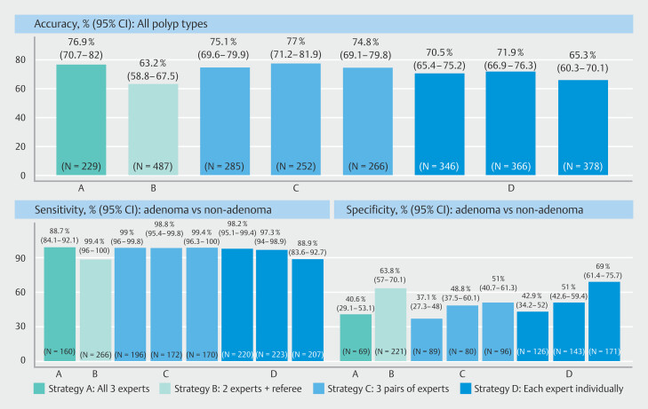 Diagnostic performance and agreement of auditors for evaluation of computer-aided optical polyp diagnosis: Prospective study.