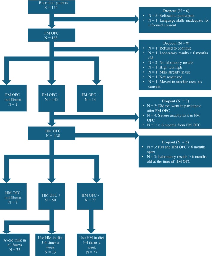 Casein sIgE as the most accurate predictor for heated milk tolerance in Finnish children.