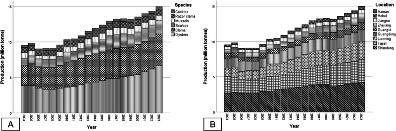 Contribution of China's bivalve aquaculture to world's essential amino acid production.