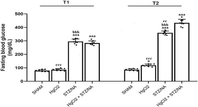 Subchronic effects of HgCl<sub>2</sub> on cognitive function and central inflammation in type 2 diabetic rats: involvement of BDNF and acetylcholinesterase.