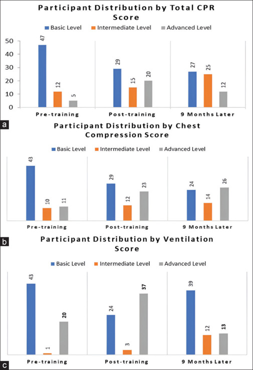 Chest compression quality and retention of skills in basic life support training given to medical school year 5 students.