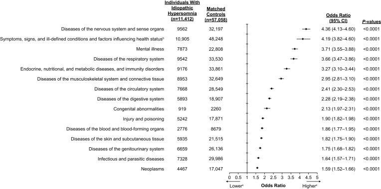 The Clinical and Economic Burden of Idiopathic Hypersomnia: Results from the Real-World Idiopathic Hypersomnia Total Health Model (RHYTHM) Study.