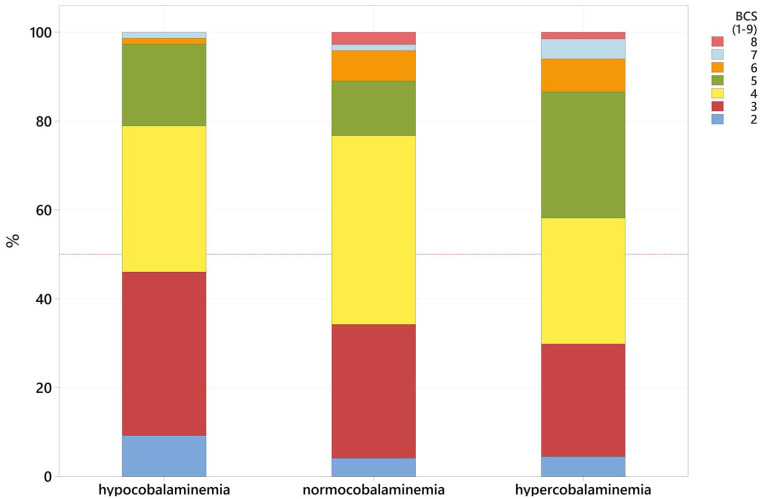 Prevalence of hypocobalaminaemia and hypercobalaminaemia in a referral population of cats in the UK and its relevance to clinical presentation, diagnosis and prognosis.