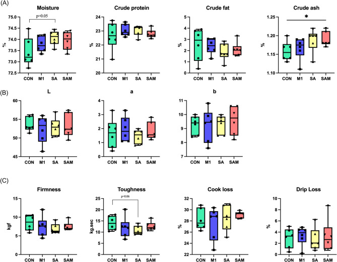 Probiotic supplementation regulated swine growth performance, fecal odor reduction and carcass characteristics by modulating intestinal microbiome.