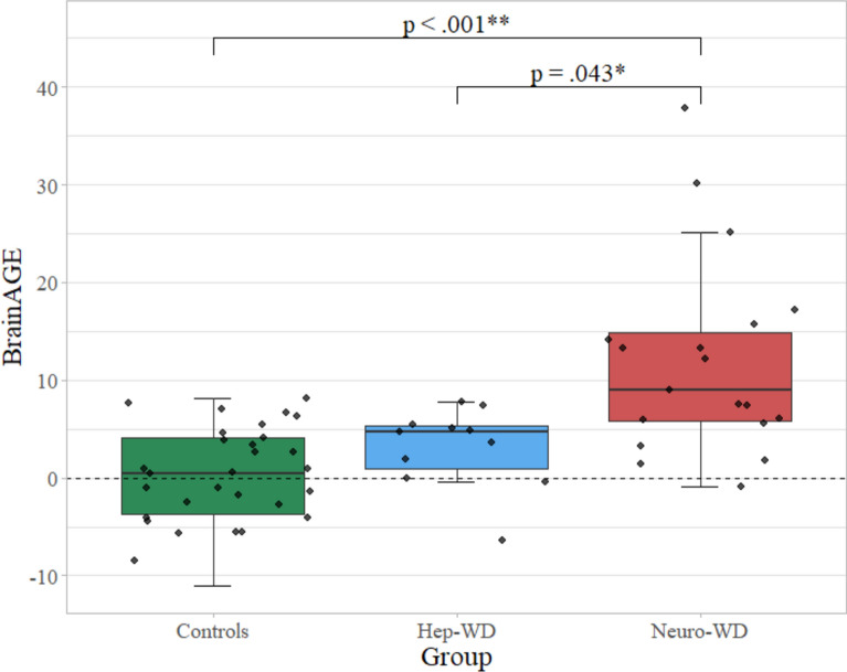 Atrophy related neuroimaging biomarkers for neurological and cognitive function in Wilson disease.