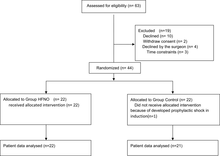 High-Flow Nasal Oxygen Prolongs Safe Apnea Time in Obstructive Sleep Apnea Patients Undergoing General Anesthesia: A Randomized Controlled Trial.