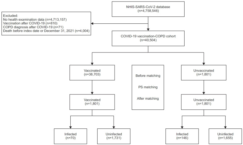 Effects of Vaccination on Acute Exacerbation of Chronic Obstructive Pulmonary Disease: A Nationwide Population-Based Cohort Study.