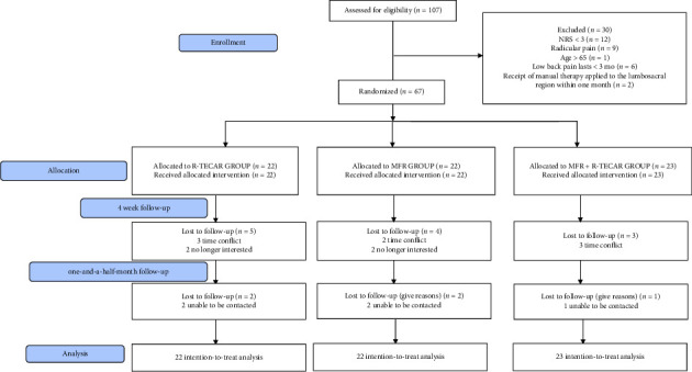 Effectiveness of Myofascial Release Combined With Capacitive-Resistive Therapy in Patients With Chronic Nonspecific Low Back Pain: A Randomized Controlled Trial.