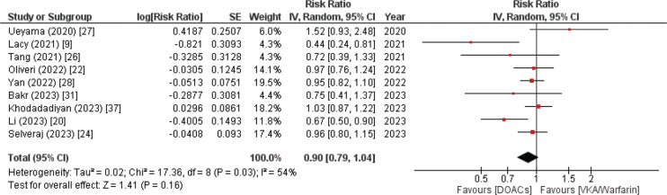 Direct Oral Anticoagulants Versus Vitamin K Antagonists in Patients with Atrial Fibrillation and Bioprosthetic Valve Replacement: An Umbrella Review.