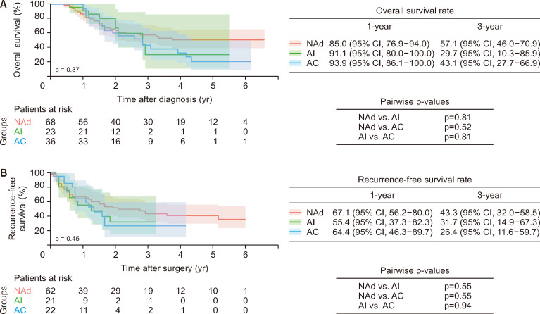 Preliminary Real-World Outcomes of Adjuvant Immunotherapy in Resected Esophageal Cancer: A Retrospective Study from Taiwan.