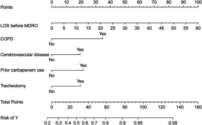 Development and validation of a nomogram model for predicting MDRO infections in elderly ICU patients with pulmonary infections.