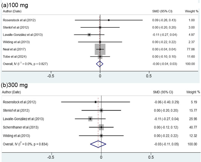 Effects of canagliflozin on cardiovascular disease risk factors in patients with type 2 diabetes: a systematic review and meta-analysis.