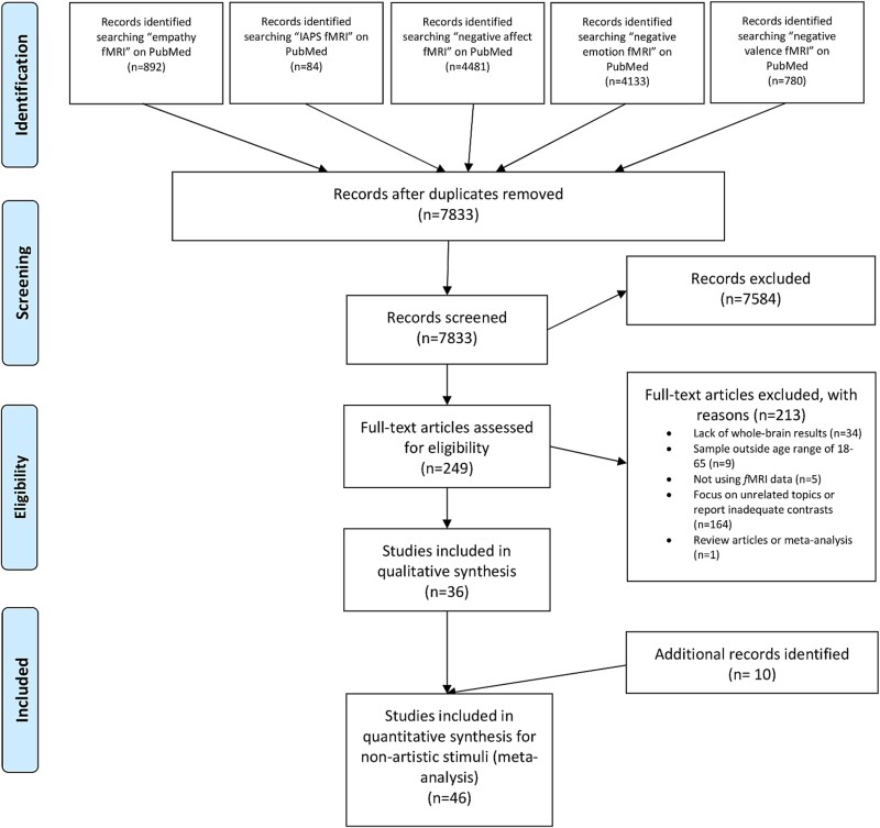 Neural correlates of negative aesthetic evaluations in visual art: a neuroimaging meta-analysis.
