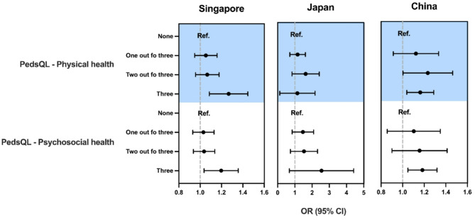 Associations between 24-hour movement guidelines and health-related quality of life among urban preschool children in Singapore, Japan, and China.