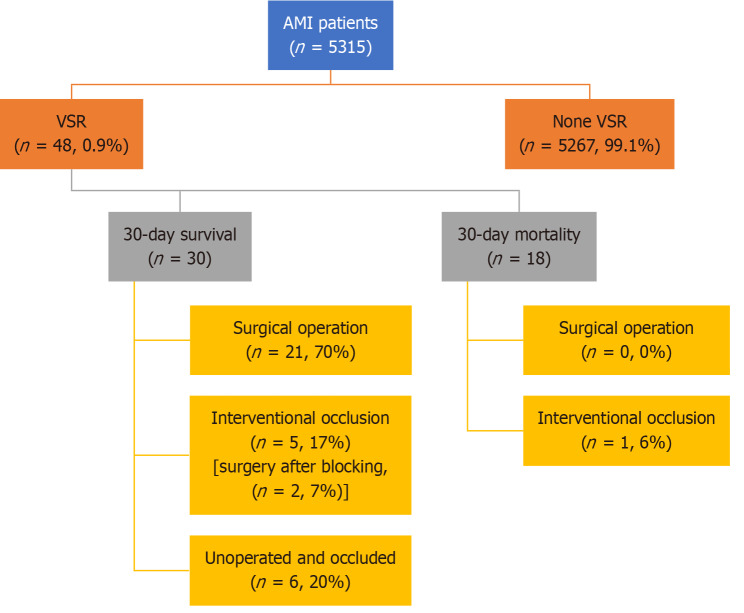 Risk factors and predictive model for mortality in acute myocardial infarction with ventricular septal rupture at high altitudes.