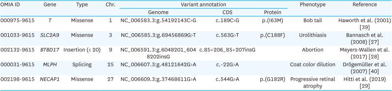 PCR-based detection of hereditary mutations in <i>SLC2A9</i>, <i>BTBD17</i>, and <i>NECAP1</i> among native Korean dog breeds.