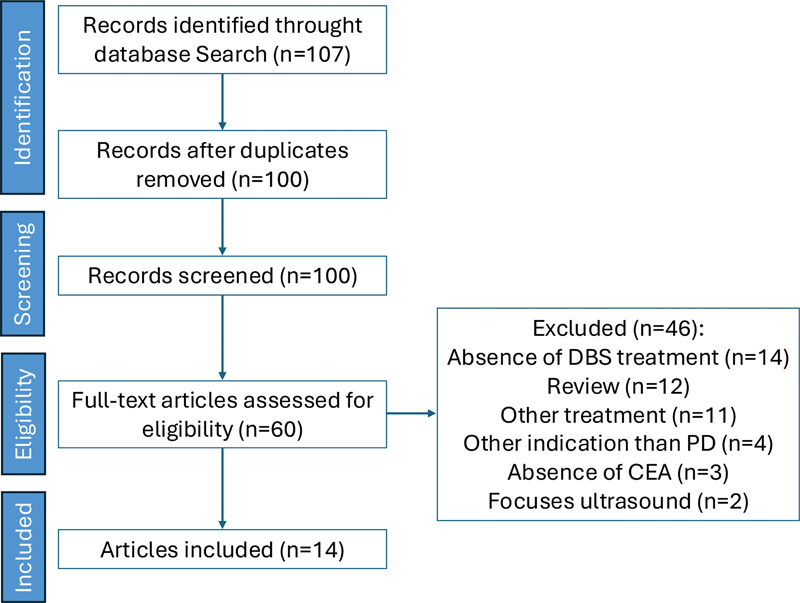 The costs and benefits of deep brain stimulation in Parkinson's disease: a review and social network analysis.