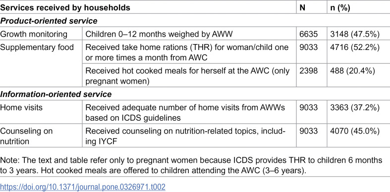 Factors associated with Anganwadi Workers' service delivery of Integrated Child Development Services (ICDS) in rural India: A cross-sectional analysis of household and community health worker surveys.