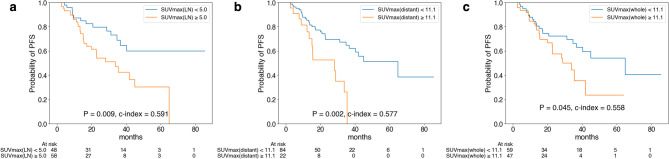 Prognostic value of FDG PET/CT in de novo stage IV breast cancer patients treated with cyclin-dependent kinase 4/6 inhibitors.