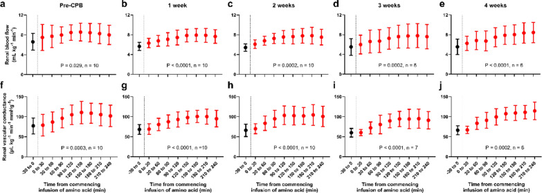 Recruitment of renal functional reserve by intravenous amino acid loading in a sheep model of cardiopulmonary bypass.