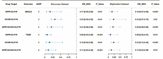 Systemic evaluation of the effects of monomeric GLP-1R-based agonists on MASLD and its complications.