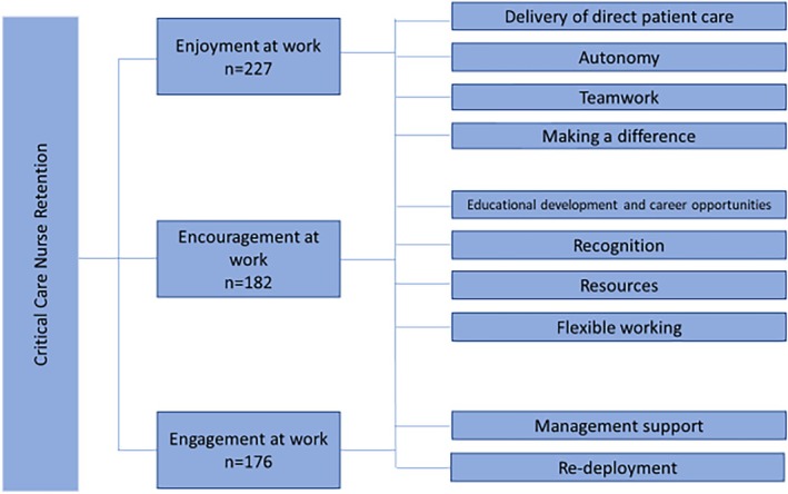 Critical Care Nursing Workforce Retention From an Irish Perspective: A National Survey.