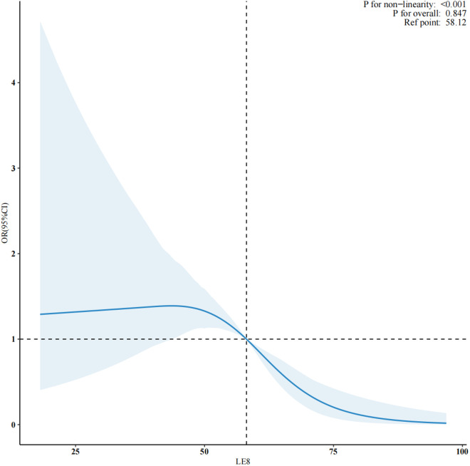 Non-linear association between life's essential 8 score and depression in middle-aged and older adults with chronic obstructive pulmonary disease.