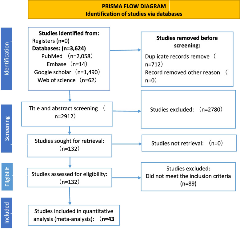Prevalence of hepatitis B virus infection and its associated factors among pregnant women in Ethiopia: a systematic review and meta-analysis of data published from 2003 to 2024.