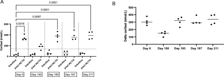 Effects of long-term high-dose prednisolone in Beagle dogs on structural and functional responses of the HPA Axis.
